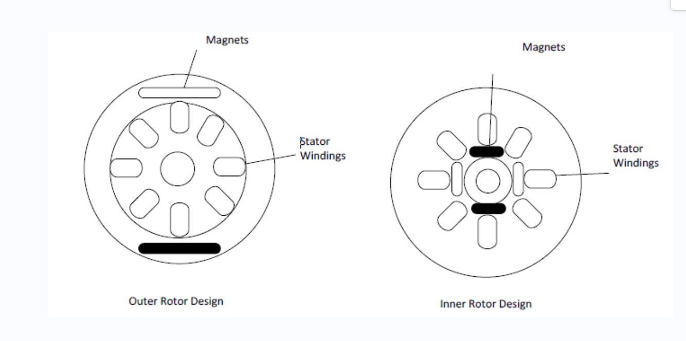 Inner-rotor motors and external-rotor motors structure